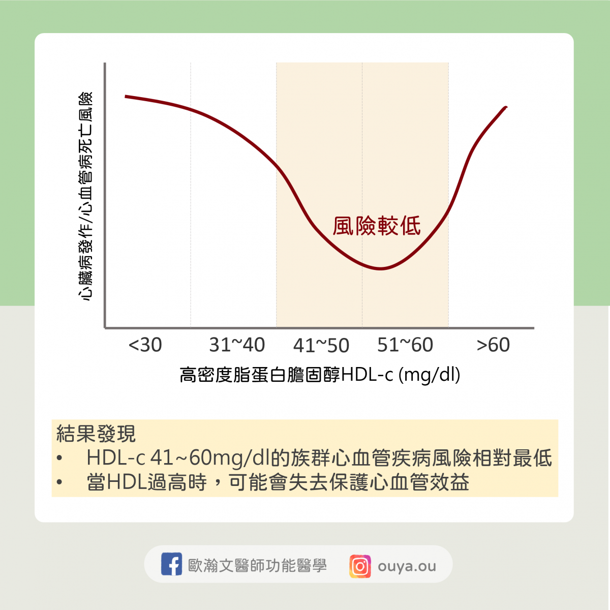 從功能醫學解析-好的膽固醇HDL越高越好嗎? | 歐瀚文醫師│歐耶！功能醫學